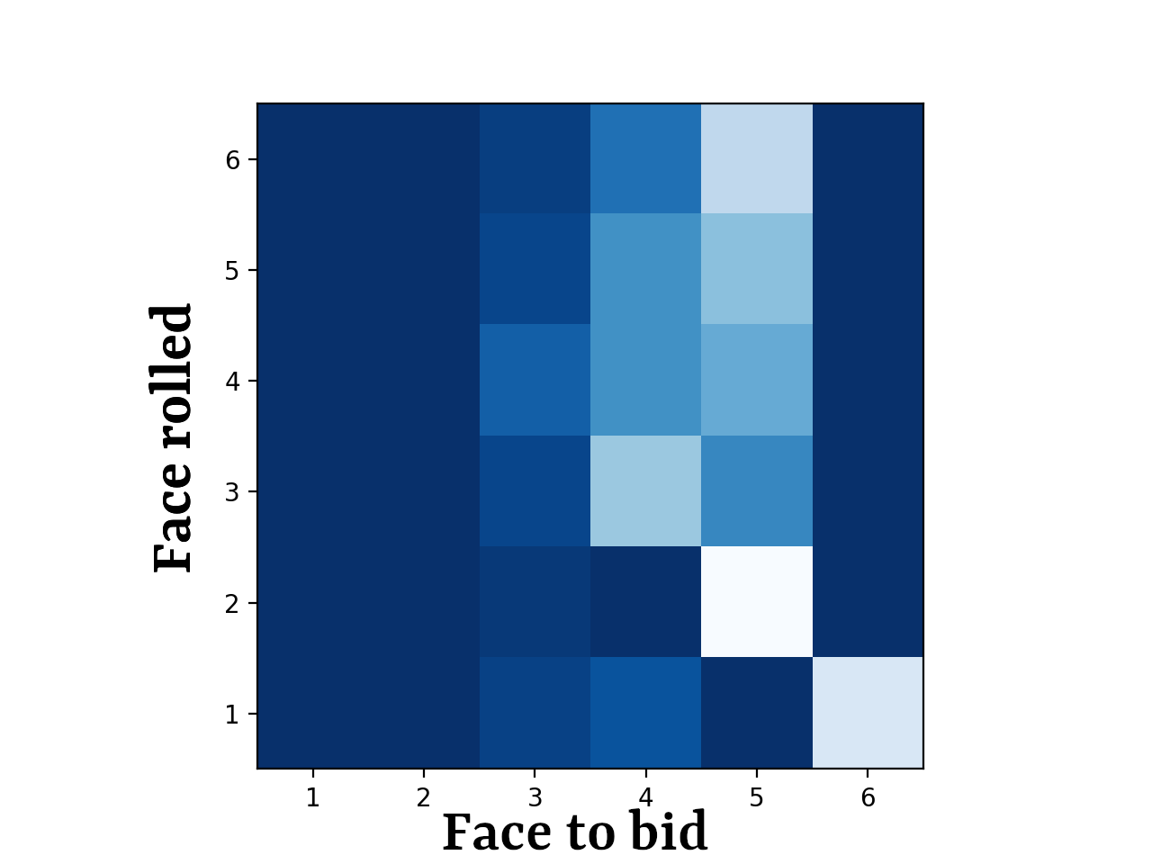 image Liars Dice Equilibrium