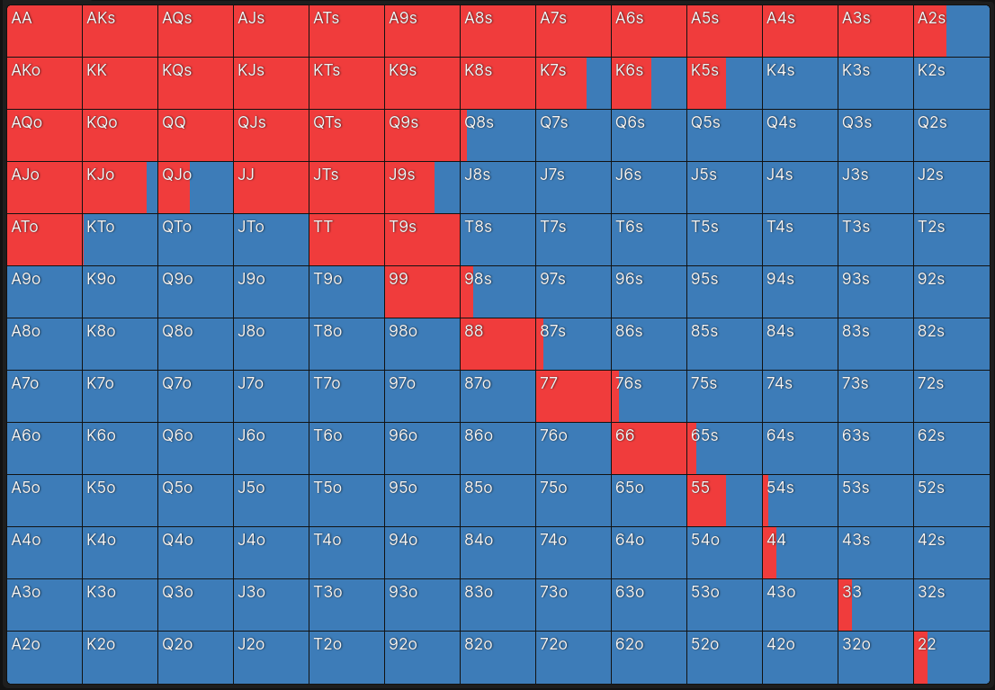 image Texas Hold'em pre flop GTO chart